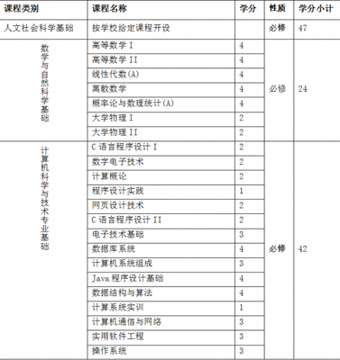 計(jì)算機(jī)科學(xué)與技術(shù)專(zhuān)業(yè) 探索技術(shù)開(kāi)發(fā)的核心領(lǐng)域